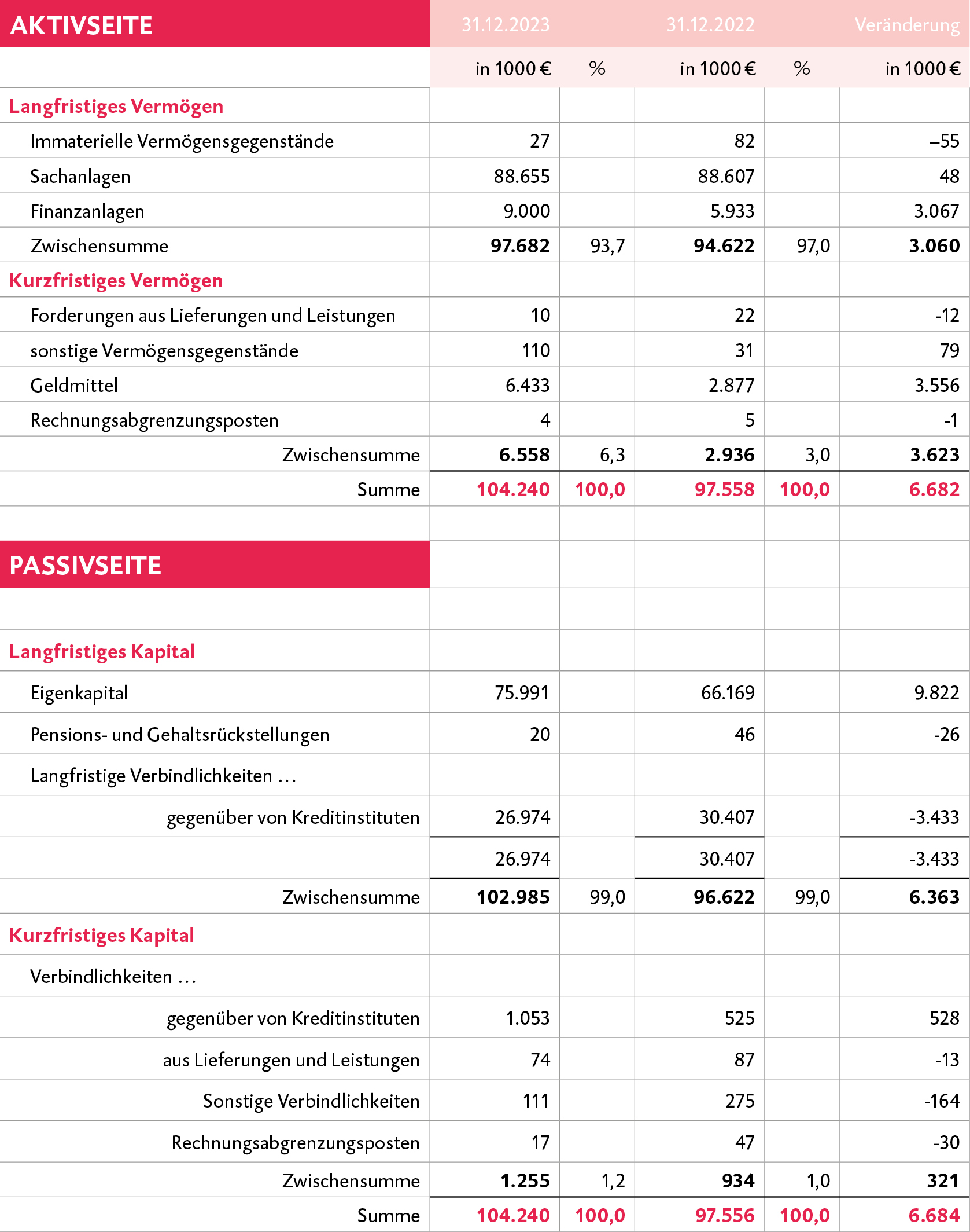 KGS_Statusbericht_fW_Grafiken_2023_Bilanz