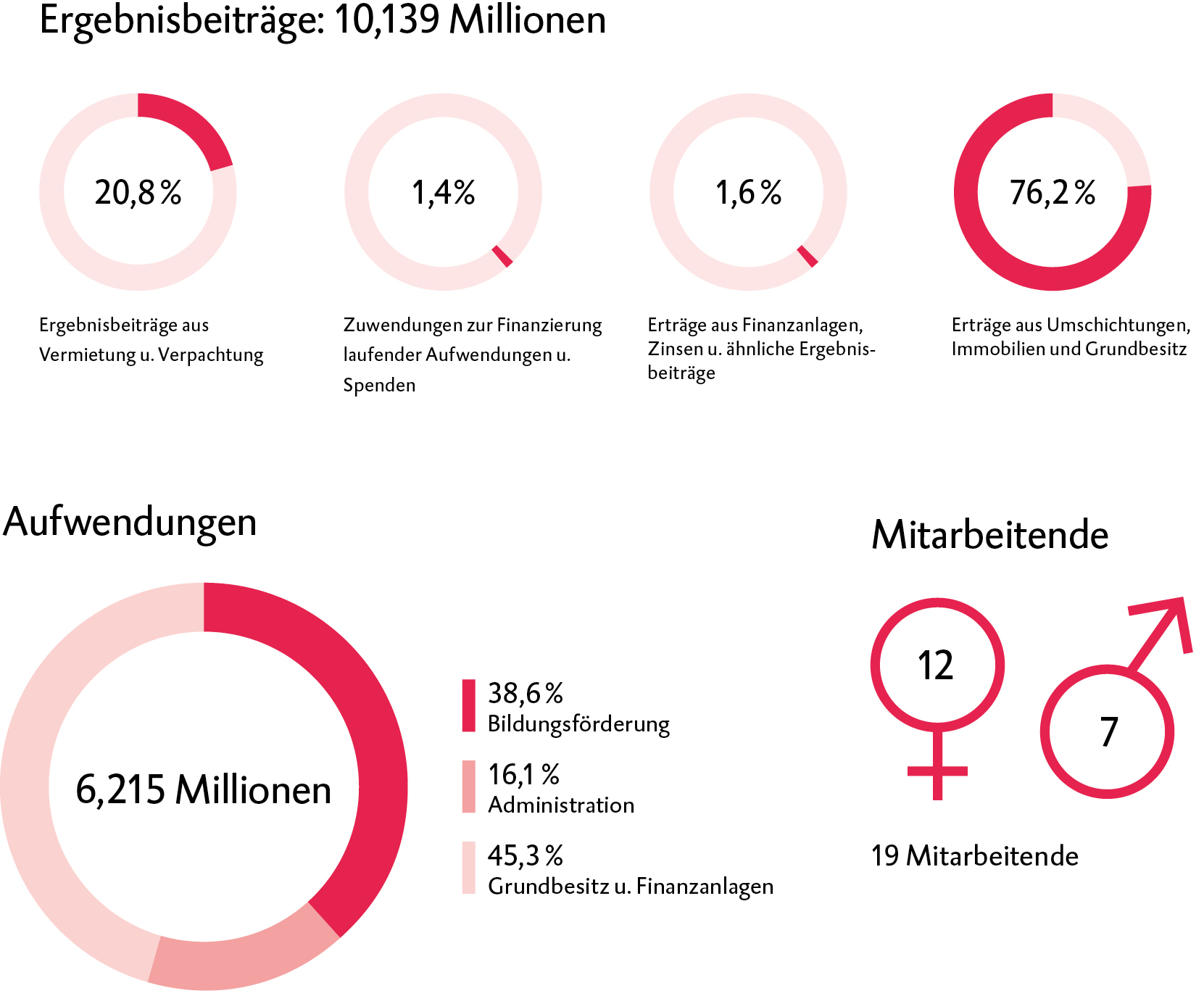 KGS_Statusbericht_fW_Grafiken_2023_Ergebnisbeitraege_NEU