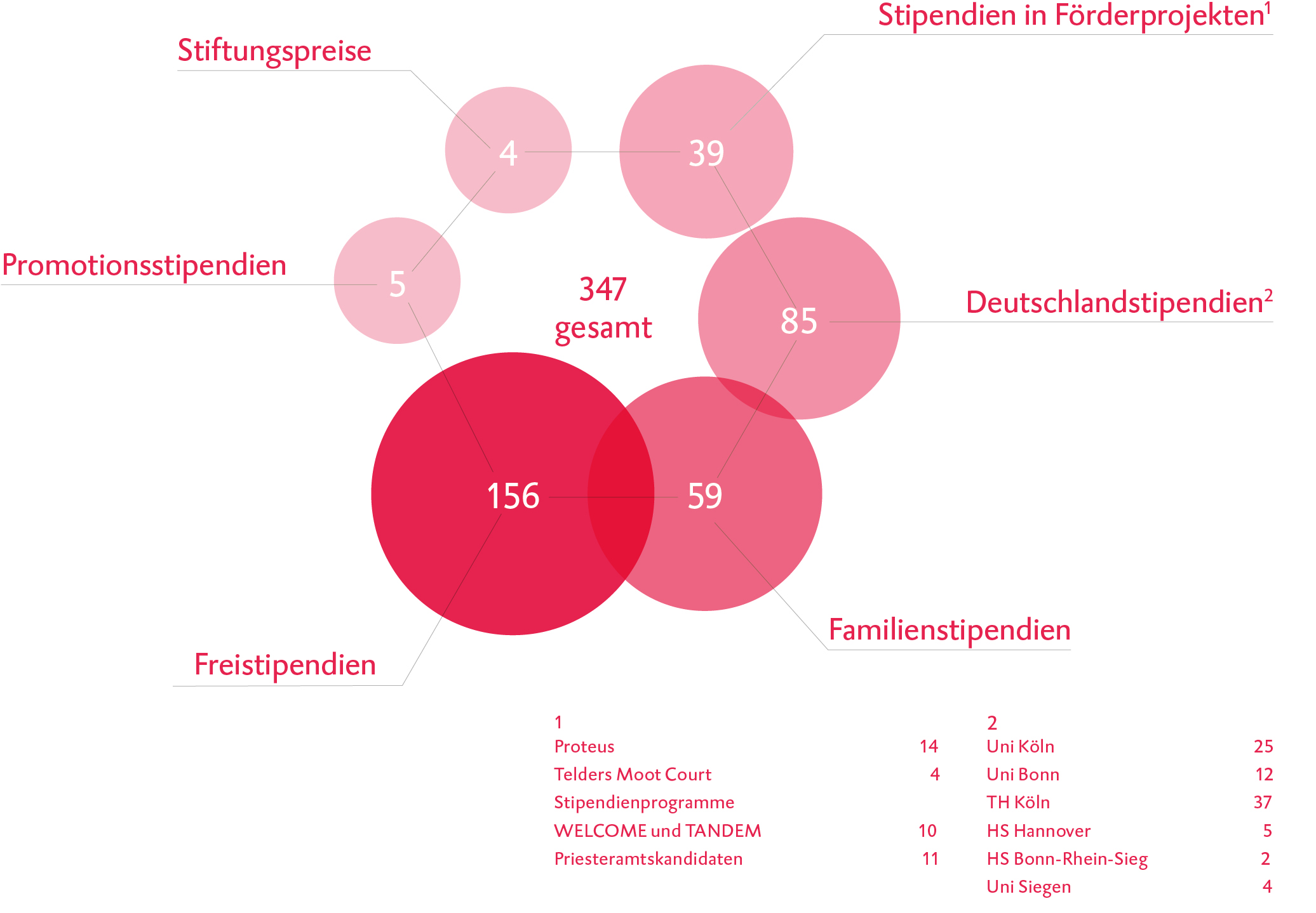 KGS_Statusbericht_fW_Grafiken_2023_Foerderung_von_Studierenden